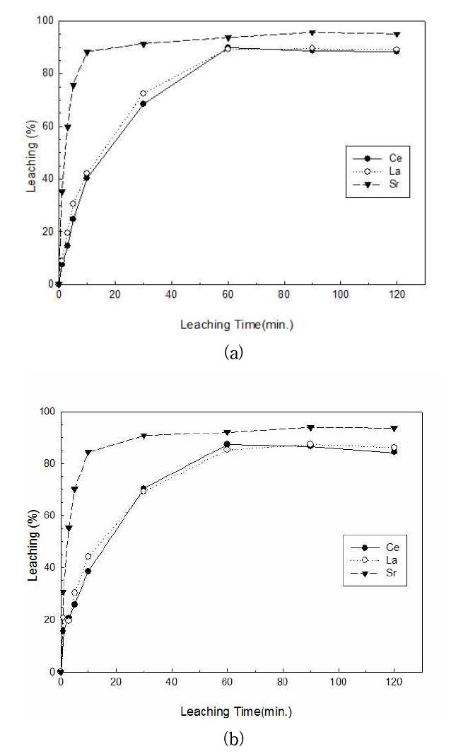 Leaching of pressured washing slag from mixed ore(a:slag, b:soda-slag).