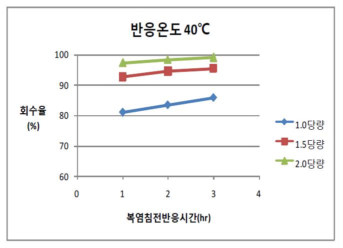 Effect of sodium sulfate amount andreaction time on the recovery of rare earth at 40℃.