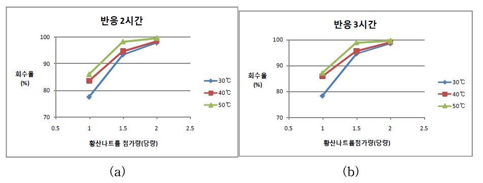 Effect of sodium sulfate amount and reaction temperature on the recovery of rare earth with reaction time[(a) 2 hours, (b) 3 hours].