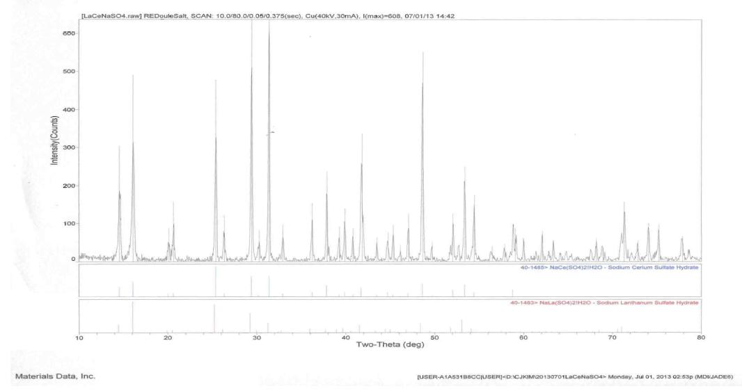 XRD patterns of rare earth-sodium sulfate double salt.