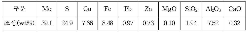 Chemical composition of the ore sample.