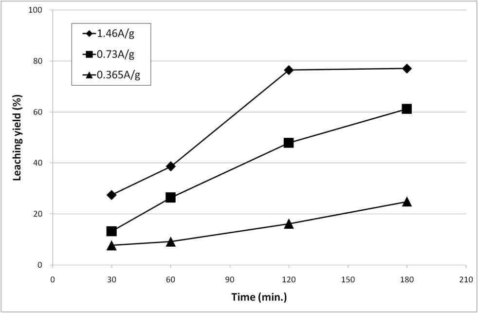 Changes in leaching yield of Mo as a function of current density.