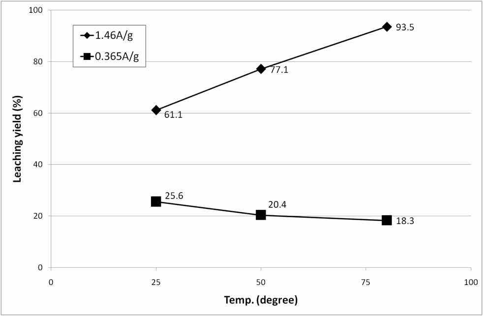 Changes in leaching yield with temperature as a function of current density.