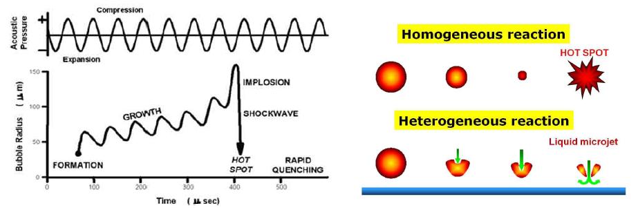 Schematic diagram of acoustic cavitation under ultrasound.