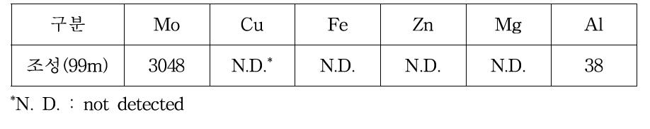 Chemical composition of leaching solution.