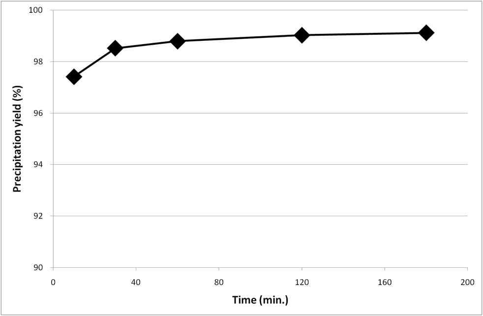 Recovery yield of Mo with time by reaction with Ca2+ ions