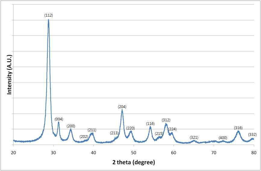 XRD pattern of CaMoO4 obtained by reaction of MoO4 with Ca2+