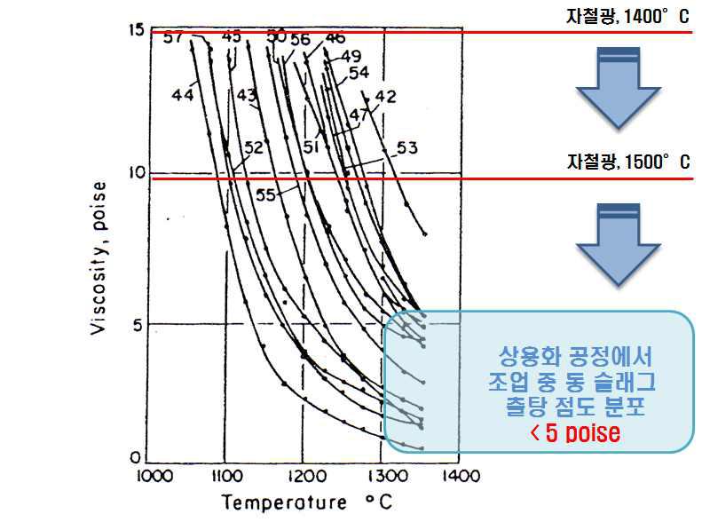 온도변화에 따른 동제련 상용 슬래그 점도 변화.