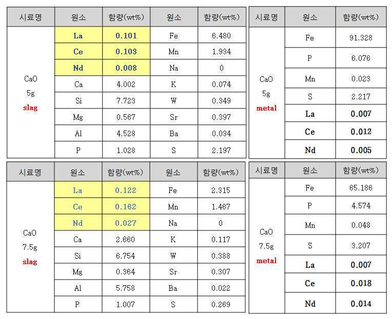 CaO 첨가에 따른 슬래그내 희토류 금속별 함량 변화.