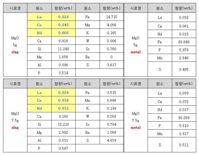 MgO 첨가에 따른 슬래그내 희토류 금속별 함량 변화.