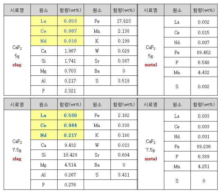 Chemical composition of the slag with addition of CaF2.