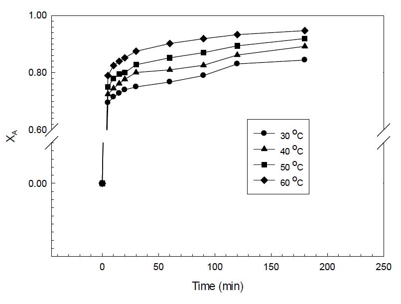 Evolution of Sr conversion ().