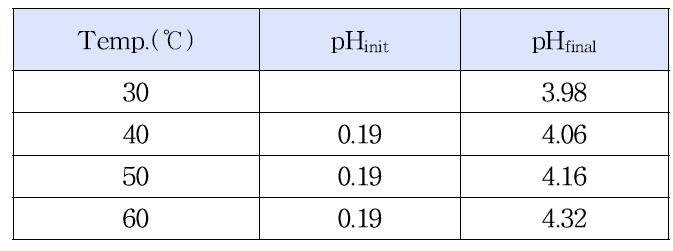 침출전후 용액의 pH 변화.