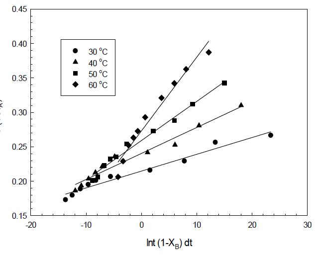 The variation in 1-(1-X ) vs. .A 0