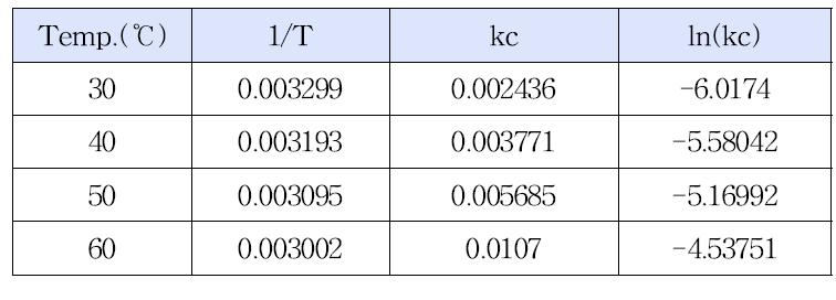 Relationship of temperatures vs. reaction rate constants.