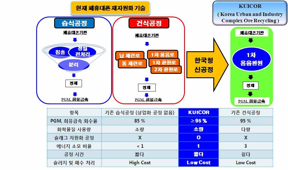 그림 1. 본 연구에서 개발하고자 하는 공정인 KUICOR(Korea Urban and Industry Complex Ore Recycling) 공정의 기존공정과의 장단점 비교