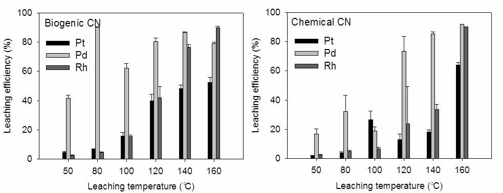 그림 56. 생물학적으로 생산된 시안 (좌) 과 화학적 NaCN (우) 의 자동차폐촉매로 부터 백금, 팔라듐, 로듐의 침출율