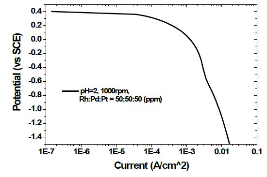 그림 67. Pt, Pd, Rh 혼합용액의 환원분극 곡선