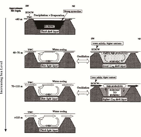 그림 4.4. Models for different modes of ocean circulation in the East Sea proposed to have occurred in response to different eustatic sea levels