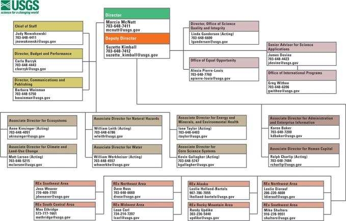 그림 1.2. 미합중국 지질조사소(US Geological Survey: USGS)의 조직도