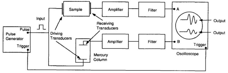 그림 3.40. Block diagram showing compressional wave velocity measurement system using the pulse transmission technique