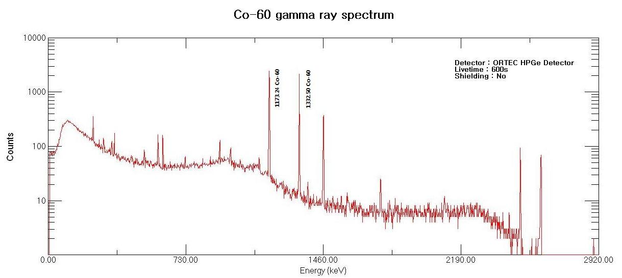 백그라운드 차폐 없이 60Co를 600초 동안 측정한 감마선 분광스펙트럼 중앙의 두 피크는 1173 과 1332 keV 피크로 60Co의 주요 피크이다.