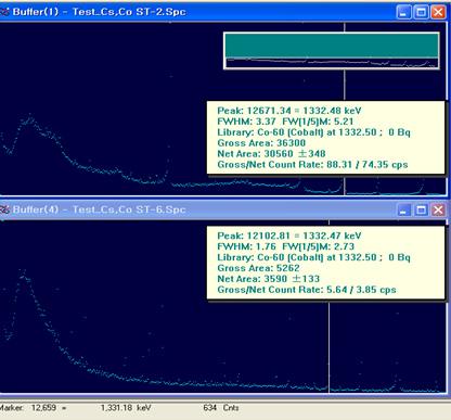 60Co 선원을 이용한 감마선 스펙트럼을 shaping time을 변화주어 조사하였다. 실험(1), (4)는 shaping time을 각각 2, 6 μsec 설정한 경우이다.