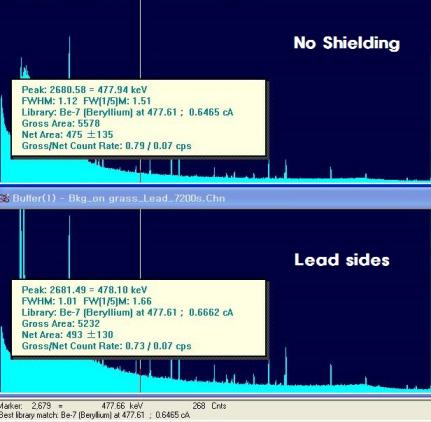 0.5 mm의 납 차폐 전과 후의 베릴륨-7 측정 결과.