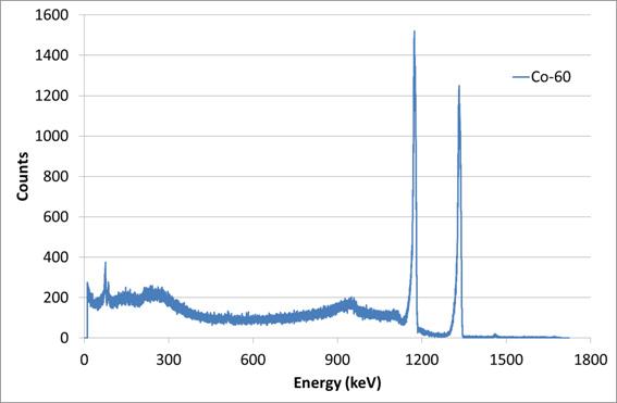 감마선 표준선원 60Co의 고순도 게르마늄 감마선 분광 스펙트럼.