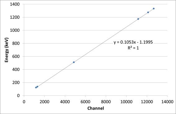 감마선 스펙트럼의 채널과 감마선 에너지 함수 관계식.