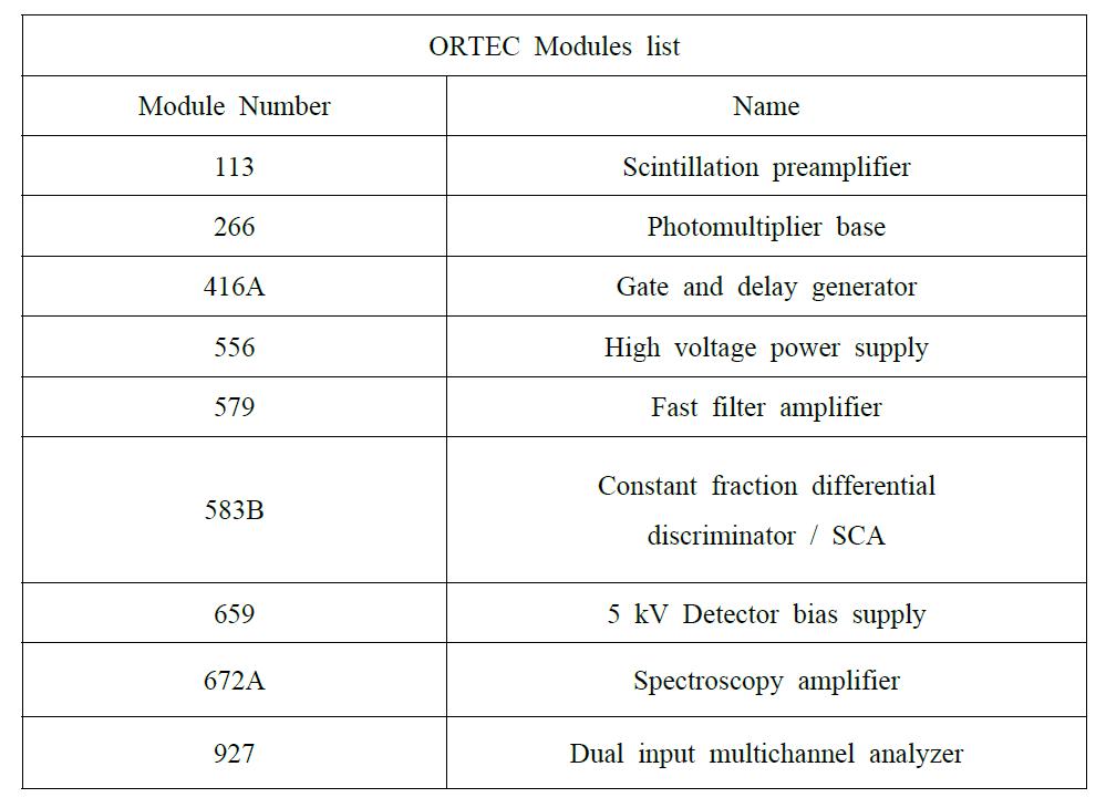 ORTEC Modules 목록표