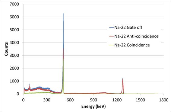 세 가지 측정모드로 얻어진 22Na 감마선 스펙트럼 비교