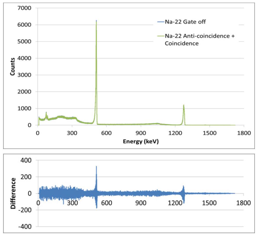 위의 그림은 22Na 감마선원을 측정한 스펙트럼으로 Gate-off 모드, 동시 및 역동시 측정 카운팅 신호를 더한 것을 함께 비교하여 나타내었으며, 아래 그림은 이 두 가지 경우 에너지 스펙트럼에서의 카운트 차이를 나타낸 것이다.