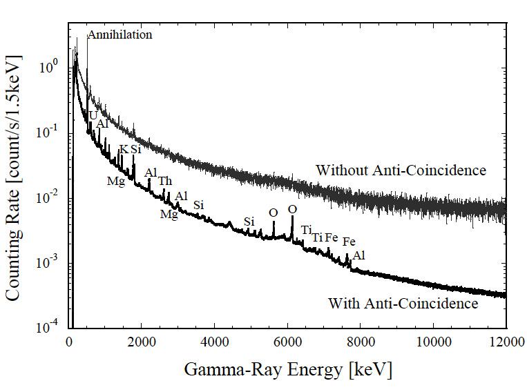 가구야 감마선 에너지 스펙트럼. 역동시 측정시의 스펙트럼 백그라운드 저감에 대한 효과로 여러 원소에 해당하는 감마선 피크가 뚜렷이 나타남을 알 수 있다.