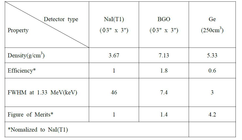 NaI, BGO, 그리고 Ge 분광기의 특성비교