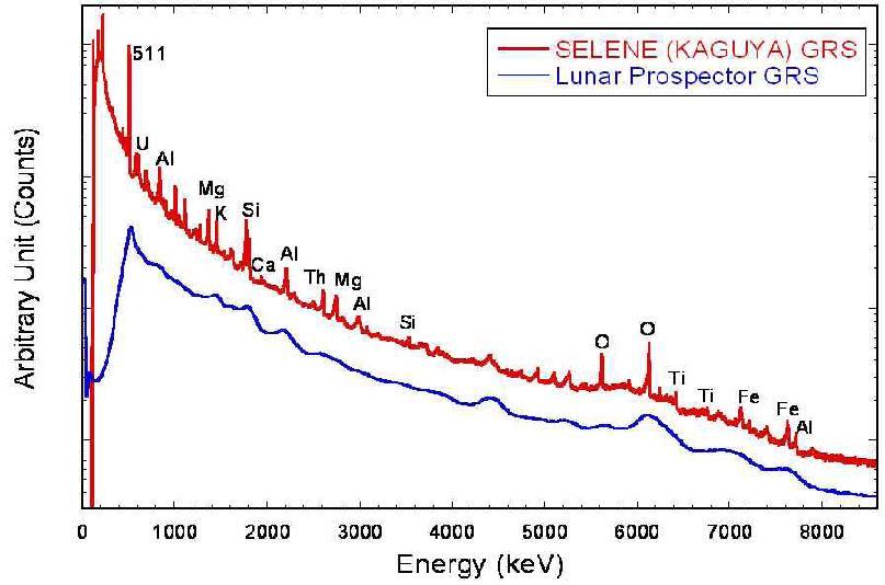 가구야 감마선 분광기(HPGe) 스펙트럼과 루나 프로스펙터 감마선 분광
