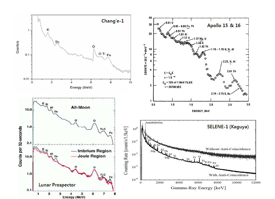 달 감마선 분광기로 얻어진 달표면 감마선 스펙트럼 비교