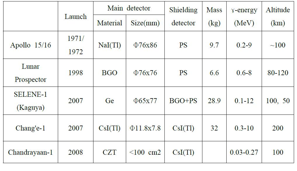 과거 미션의 감마선 계측기 주요 특성 비교