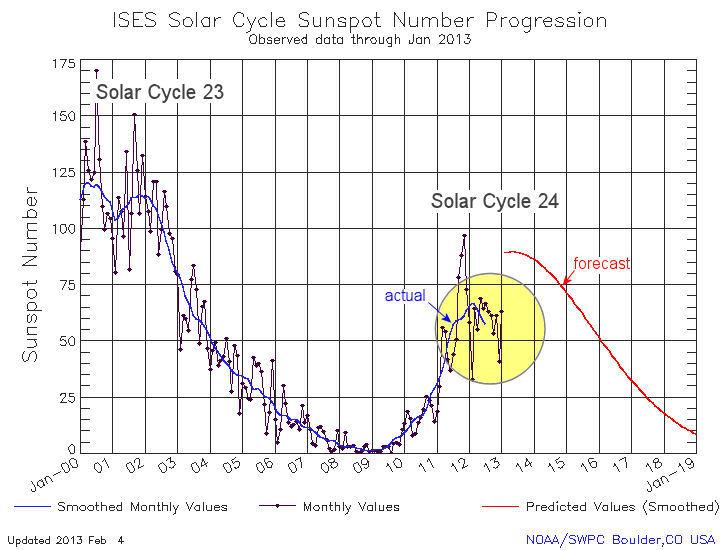 태양 주기 24에 대한 태양흑점 수의 증가 & 감소 현상은 예상과 다르게 2013년에는 감소함.