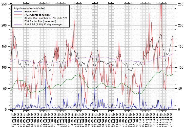 최근 태양활동 업데이트 12월 12일 2013년 at 05:50 UTC.