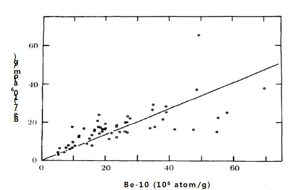 대기에서 생성되는 10Be과 7Be 농도 함수 관계