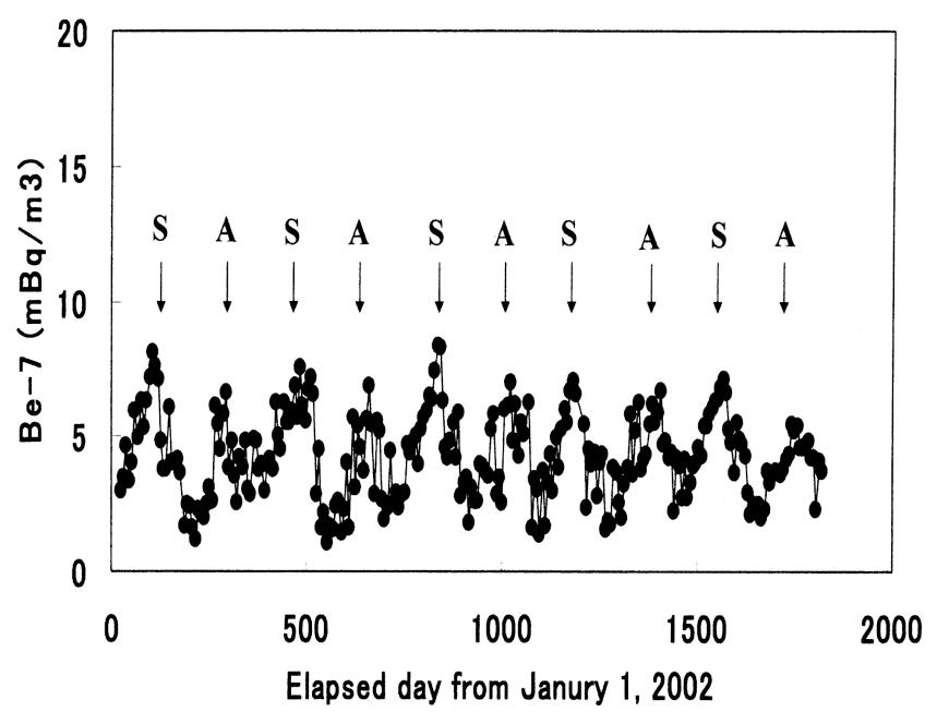 표면 7Be 농도와 계절변화 관계