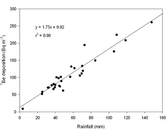 Plymouth 지역의 강수량과 7Be의 충적과의 관계를 나타내는 그림