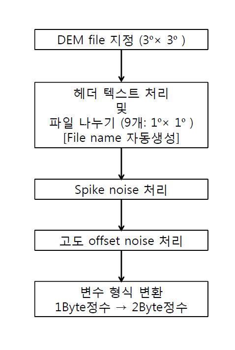 Flow chart of DEM data pre-processing.