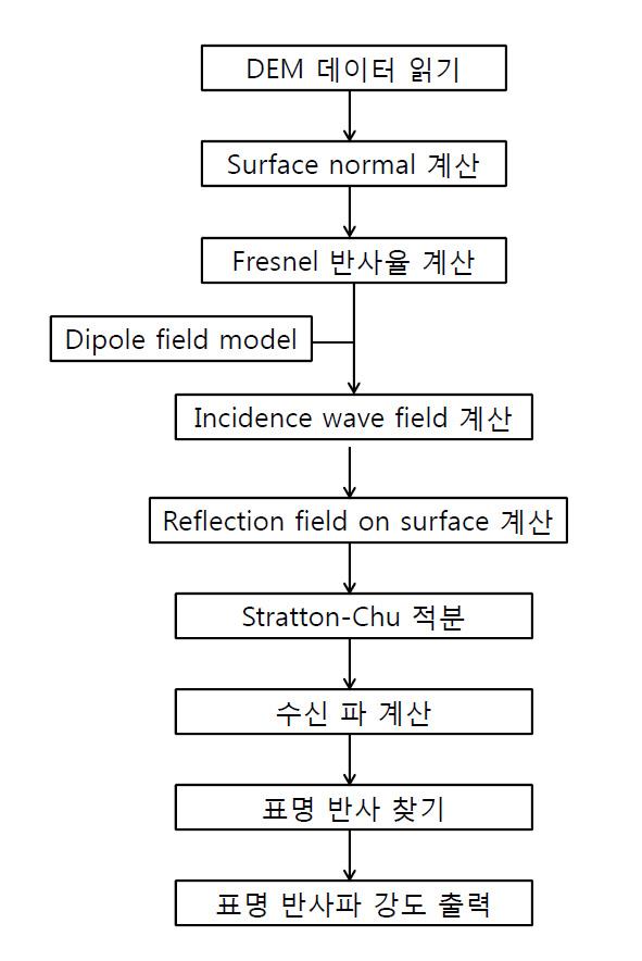 Flow chart of LRS surface echo observation simulation.