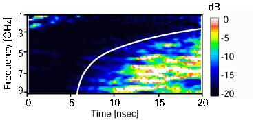 Time-frequency analysis of polarimetric ratio. Subsurface model (I).