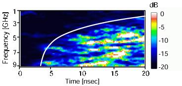 Time-frequency analysis of polarimetric ratio. Subsurface model (II).