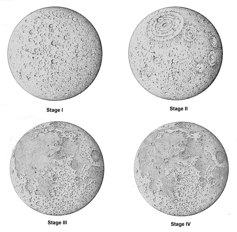 The major events in lunar history. (A) Stage I: Formation of the Moon (4.6 To 4.5 Billion Years Ago). (B) Stage II: Pre-Nectarian and Nectarian Periods (4.6 To 3.9 Billion Years Ago) and the formation of multiring (e.g., Imbrium Basin) basins. (C) Stage III: Imbrian Period (3.9 To 3.2 Billion Years Ago) and extrusion of the mare basalts (from about 4 billion to perhaps 2.5 billion years ago). (D) Stage IV: Eratosthenian and Copernican Periods (3.2 Billion Years Ago To Present). (from explanet.info/Chapter04.htm)