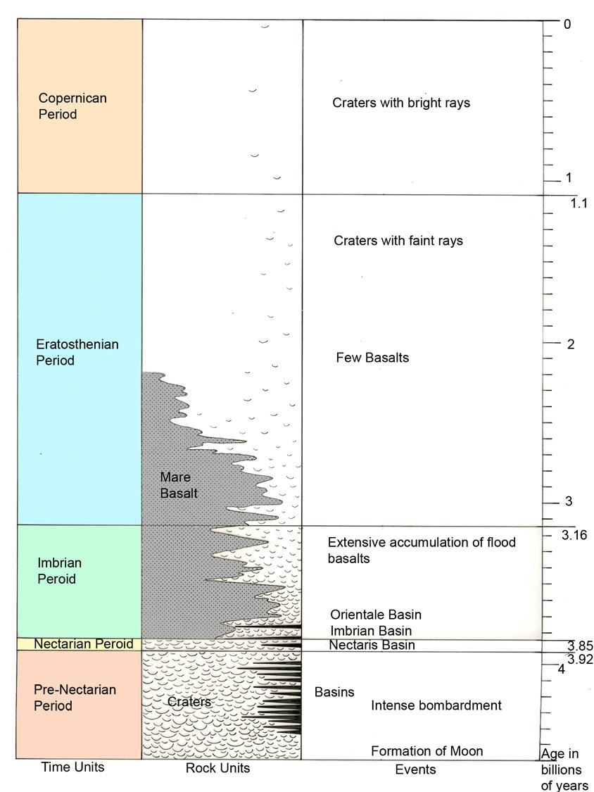 The geologic time scale of the Moon (from explanet.info/Chapter04.htm)