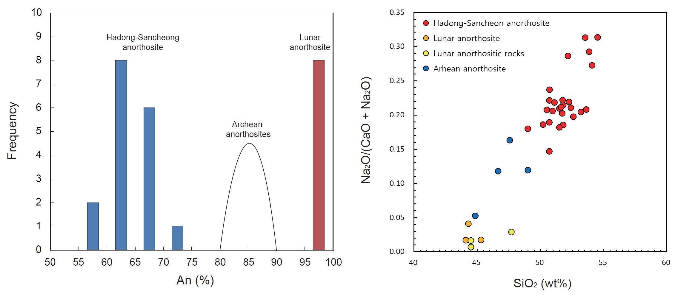 Comprison of compositions of anorthite among Lunar and terrestrial anorthosites. Lunar anorthosite has much less amounts of albite components compared to terrestrial anorthosites